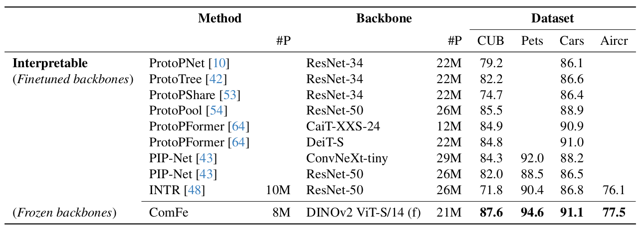 Interpretable Performance Comparison